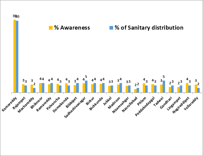 Distribution Chart